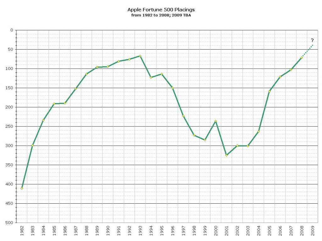 Chart 2