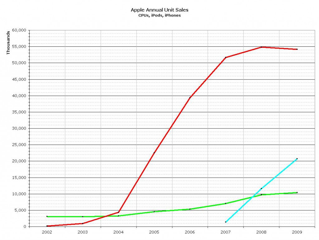 Chart 5