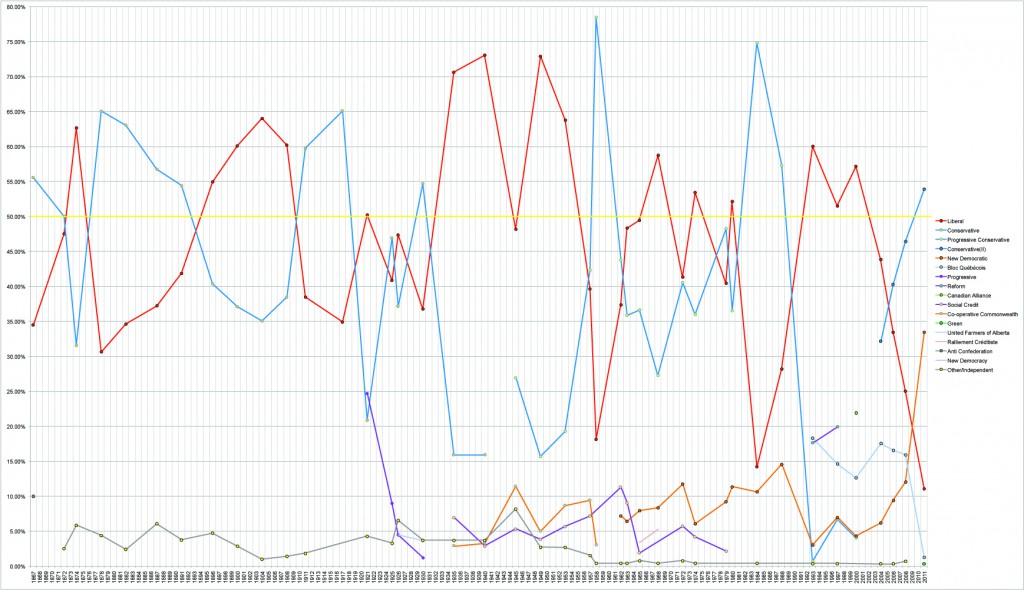 Graph of Canadian Election History